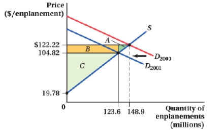 (Figure: Market for Enplanements) From the year 2000 to 2001, the demand curve for air travel shifted inward, from D<sub>2000</sub> to D<sub>2001</sub>. In 2000, the equilibrium price and quantity were $122.22 and 148.9 million enplanements, respectively. In 2001, the equilibrium price and quantity fell to $104.82 and 123.6 million enplanements, respectively. The loss in producer surplus attributable to the decrease in demand is equal to area: