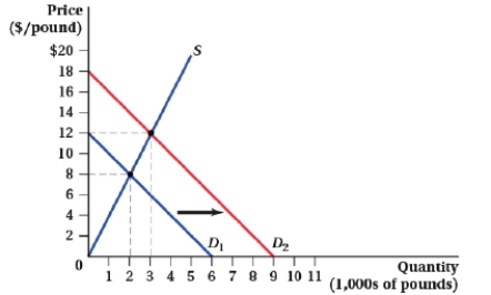 (Figure: Price and Quantity III) An increase in demand caused consumer surplus to change from _____ to _____.  