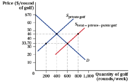 (Figure: Market for Golf I) The supply of private golf courses is S<sub>private</sub> <sub>golf</sub> and the supply of private and public golf courses is S<sub>total</sub>. The government provision of public golf courses reduced the number of rounds per week played on private golf courses by: