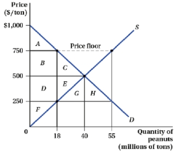 (Figure: Market for Peanuts II) At a price floor of $750, there is an excess supply of _____ tons of peanuts.