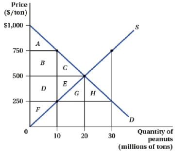 (Figure: Market for Peanuts I) Suppose the government enacts a price ceiling of $250 per ton. Which of the following statements are TRUE? I. Consumer surplus before the price ceiling is area A + B + C. II) Consumer surplus after the price ceiling is area D + E. III) Producer surplus before the price ceiling is area D + E + G. IV) Producer surplus after the price ceiling is area F.