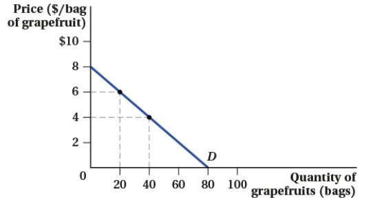 (Figure: Market for Grapefruits I) At a market price of $4, what is total consumer surplus?  