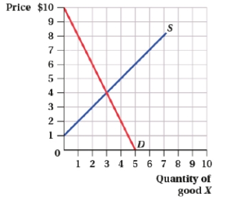 (Figure: Market for Good X I) Which of the following statements is (are) TRUE? I. A tax on buyers of $3 per unit raises the price buyers pay to $6. II) A tax on sellers of $3 per unit raises the price buyers pay to $6. III) With a tax on sellers of $3 per unit, the share of the tax paid by buyers is 67%.