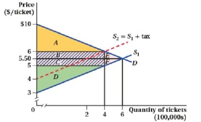 (Figure: Market for Tickets II) As a result of the tax, the deadweight loss is: 