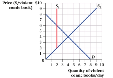 (Figure: Market for Comic Books I) The quota at S<sub>2</sub> causes consumer surplus to: