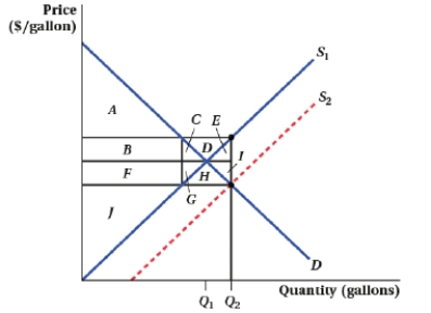 (Figure: Market for Gallons I) Figure: Market for Gallons I shows the effect of a government subsidy. Which of the following statements is (are) TRUE?   I. The area of the deadweight loss is C + D + E + G + H + I. II) The subsidy causes producer surplus to increase from area F + G + H to area F + G + H + I. III) The government's cost of the subsidy is area B + C + D + E + F + G + H + I. IV) With the subsidy, consumer surplus is area A + B + C + D + E.