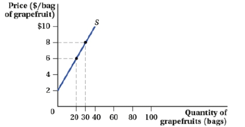 (Figure: Market for Grapefruits II) If the price per bag of grapefruit increases from $6 to $8, producer surplus increases by: