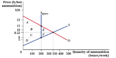 (Figure: Market for Ammunition I) Assuming the government imposes the quota of 200 boxes/week, the consumer surplus is: