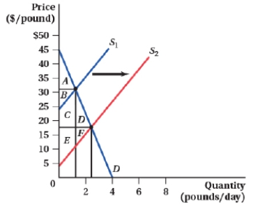 (Figure: Price and Quantity II) The outward shift of the supply curve will cause producer surplus to increase from area _____ to area _____.  