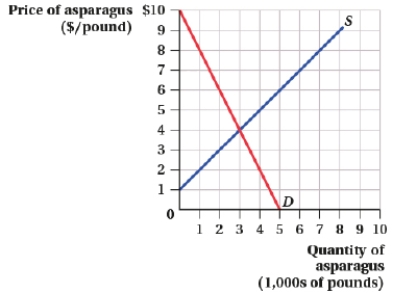 (Figure: Market for Asparagus I) Suppose the government mandates a price ceiling of $3 per pound. Producer surplus decreases by:
