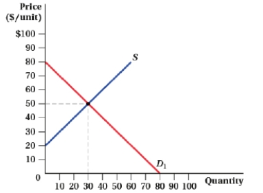(Figure: Price and Quantity VI) Refer to Figure: Price and Quantity VI to answer the following questions. a. What is the level of consumer and producer surplus? b. If consumers are willing to buy 10 more units of the good at any price, what happens to consumer and producer surplus?