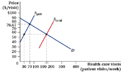 (Figure: Health Care Visits I) In Figure: Health Care Visits I, S<sub>priv</sub> represents the supply of health care visits at private clinics and S<sub>total</sub> represents the total supply of health care visits at private and government-operated clinics.    a. How many health care visits are provided by government-operated clinics? b. Without government-operated clinics, how many health care visits are provided by the private sector? c. With government-operated clinics, how many health care visits are provided by the private sector? d. Does the presence of government-operated clinics cause crowding out? Explain.