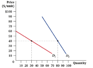 (Figure: Price and Quantity V) Answer the following questions. a. For demand curve D<sub>1</sub>, what is the level of consumer surplus at a price of $40? b. For demand curve D<sub>2</sub>, consumer surplus is $6,400 at a price of $40. What is the demand choke price?