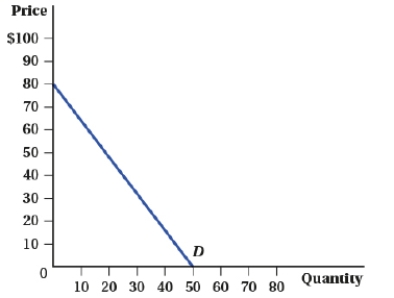 <strong>(Figure: Total Expenditures) As the price of the product rises from $0 to $40, what happens to total expenditures?  </strong> A) Total expenditures increase, reaching a maximum at a price of $40. B) Total expenditures remain unchanged. C) Total expenditures decrease, reaching a minimum at a price of $40. D) Total expenditures first increase and then decrease, as price approaches the midpoint of the demand curve. <div style=padding-top: 35px> 