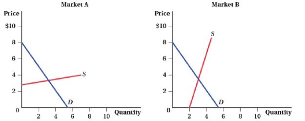<strong>(Figure: Market Shifts) Suppose that the demand curve in both markets shifts out by the same distance. The change in price will be larger in _____, and the change in quantity will be larger in _____.  </strong> A) market A; market A B) market A; market B C) market B; market A D) market B; market B <div style=padding-top: 35px> 