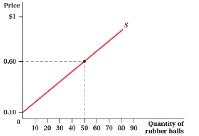 <strong>(Figure: Market for Rubber Balls) According to the figure, what is the equation for the normal supply curve?  </strong> A) Q = 100P - 10 B) Q = 100P + 10 C) Q = 10P - 1 D) Q = 0.1P + 10 <div style=padding-top: 35px> 