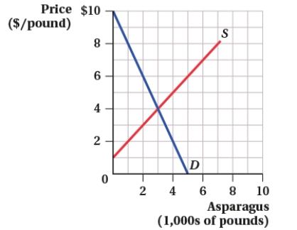 <strong>(Figure: The Market for Asparagus II) An excess supply of 3,000 pounds occurs at a price of:  </strong> A) $2. B) $5. C) $6. D) $8. <div style=padding-top: 35px> 