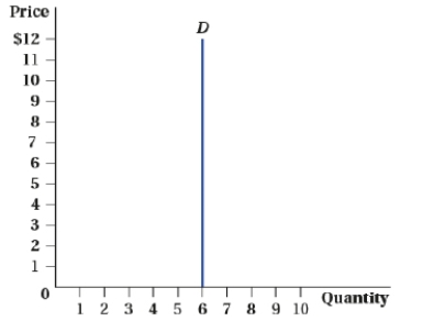 <strong>(Figure: Price Elasticity of Demand II) Which of the following statements is TRUE regarding the figure?   ​ ​ I) The price elasticity of demand is   ) II) The demand curve is perfectly inelastic. III) An increase in price has no effect on quantity demanded.</strong> A) I and III B) I, II, and III C) II and III D) II <div style=padding-top: 35px> 