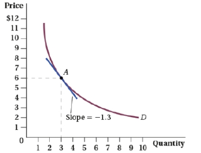(Figure: Price Elasticity of Demand I) What is the price elasticity of demand at point A?