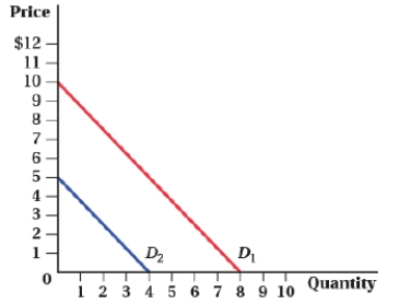 <strong>(Figure: Markets and Goods) Assuming the good is a normal good, which of the following statements is TRUE?   I. The price of a substitute good decreased. II) The price of a complement good increased. III) The income of consumers increased. IV) The number of buyers in the market increased.</strong> A) III only B) II and IV C) I, II, III, and IV D) I and II <div style=padding-top: 35px> 