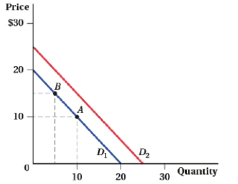 (Figure: Demand Shifts II) Using the figure, which factor could cause the demand curve to shift out from D<sub>1</sub> to D<sub>2</sub>?
