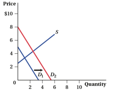 <strong>(Figure: Demand Shift I) Which of the following events could have caused the demand curve to shift?   I. The price of a substitute good decreased. II) The price of a complement good increased. III) The income of consumers increased. IV) The number of buyers in the market increased.</strong> A) I, II, III, and IV B) III and IV C) II, III, and IV D) I and II <div style=padding-top: 35px> 