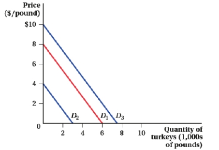 (Figure: Price and Quantity of Turkeys I) Mathematically, the demand curve D<sub>1</sub> is described by this equation: