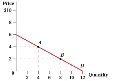 Given the information in the associated graph, determine the equation for the inverse demand.