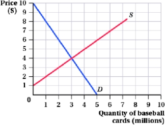 <strong>(Figure: Market for Baseball Cards) The graph shows the demand and supply curves for David Ortiz's rookie baseball card. If baseball card collectors, who are loss-averse, originally paid $6 for Ortiz's card, the current market for Ortiz's card will be characterized by: </strong> A) 3 million cards being traded. B) an excess supply of 3 million cards. C) an excess demand of 3 million cards. D) 5 million cards being traded.