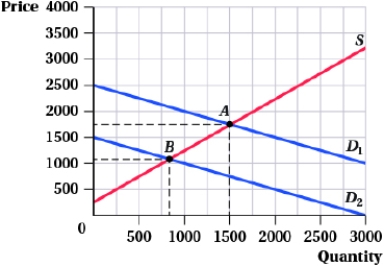 <strong>(Figure: Market for Collectible Toys) Many people purchase toys with the notion that they will appreciate in value over time. Assume the following graph represents the market for collectible toys with initial equilibrium at point A. Sellers will agree to sell at a price of $_____ if the market for collectible toys declines suddenly to D<sub>2</sub> and they are subject to sunk cost fallacy. </strong> A) 2,500 B) 1,750 C) 1,125 D) 250