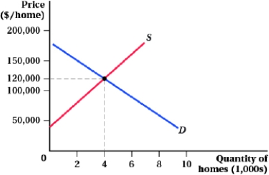 <strong>(Figure: Market for Homes) Suppose that people selling their homes fall prey to the sunk cost fallacy, refusing to sell at the going market price to avoid a nominal loss during an economic downturn. What price might these homeowners try to sell their homes for? </strong> A) $120,000 B) $150,000 C) $100,000 D) any price less than $120,000