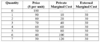 <strong>(Table: Marginal Cost) According to the table, what is the socially optimal output level?  </strong> A) 0 B) 3 C) 4 D) 7 <div style=padding-top: 35px> 