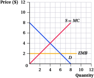<strong>(Figure: Output Levels I) The output level under perfect competition is _____, while the socially optimal output level is _____.  </strong> A) 4; 3 B) 4; 5 C) 5; 4 D) 4; 6 <div style=padding-top: 35px> 