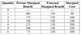 <strong>(Table: Marginal Benefit) In an unregulated market, the quantity produced is _____, and a subsidy of _____ per unit will achieve the socially optimal quantity of _____.  </strong> A) 1; $150; 5 B) 3; $75; 6 C) 3; $150; 5 D) 2; $100; 3 <div style=padding-top: 35px> 