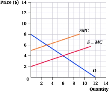 <strong>(Figure: External Marginal Cost III) Which of the following statements is (are) TRUE?   I. The socially optimal quantity is 3. II) The deadweight loss associated with the perfectly competitive output level is $4.50. III) The external marginal cost is $6.</strong> A) I, II, and III B) I C) I and II D) II and III <div style=padding-top: 35px> 