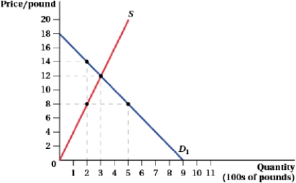 <strong>(Figure: Market Efficiency) If the socially optimal quantity of the good is 200 pounds, there is a _____ externality, so the government should enact a _____ per pound to increase market efficiency.  </strong> A) negative; $6 tax B) negative; $1 tax C) positive; $6 subsidy D) positive; $1 subsidy <div style=padding-top: 35px> 