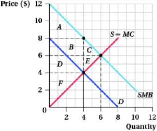 <strong>(Figure: Perfect Competition I) Under perfect competition, the deadweight loss is given by area:  </strong> A) A + B. B) C + E. C) A + B + C. D) E. <div style=padding-top: 35px> 