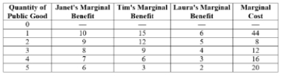 <strong>(Table: Public Goods I) What is the efficient quantity of the public good?  </strong> A) 8 units B) 3 units C) 4 units D) 5 units <div style=padding-top: 35px> 