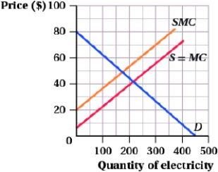 (Figure: Output Levels II) The socially optimal output level could be achieved by a government quota of:
