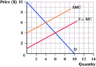 <strong>(Figure: External Marginal Cost I) The external marginal cost is:  </strong> A) $4. B) $3. C) $6. D) $1. <div style=padding-top: 35px> 