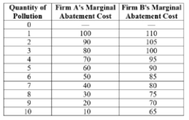 (Table: Pollution from Firms) Suppose that each firm is emitting 10 units of pollution, for a total of 20 units. The government would like to decrease total pollution to 10 units by giving each firm five tradable pollution permits. Under the tradable permit system, Firm A will emit ____ units of pollution.