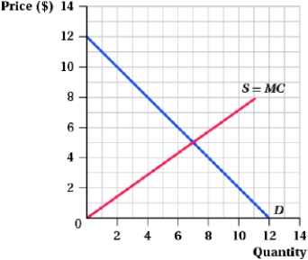 <strong>(Figure: External Marginal Cost II) Suppose the external marginal cost is constant at $5 per unit. Price (demand) equals social marginal cost at _____ units of output.  </strong> A) 3 B) 7 C) 6 D) 4 <div style=padding-top: 35px> 
