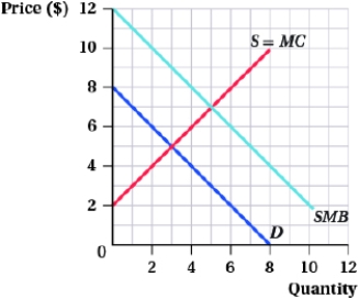 <strong>(Figure: Marginal Benefit I) Which of the following statements is (are) TRUE?   I. The external marginal benefit is $7. II) The socially optimal price is $5. III) At an output level of 5 units, the deadweight loss is $6. IV) At 8 units of output, there is no private marginal benefit and social marginal benefit is $4.</strong> A) III B) II, III, and IV C) I, II, and III D) IV <div style=padding-top: 35px> 