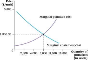 <strong>(Figure: Cost of Pollution) Which of the following statements is TRUE?  </strong> A) The efficient quantity of pollution occurs below 6,000 units. B) At 2,000 units of pollution, the marginal benefit is less than the marginal cost, so there should be less pollution. C) At 2,000 units of pollution, the marginal benefit exceeds the marginal cost, so there should be more pollution. D) At 2,000 units of pollution, the marginal benefit exceeds the marginal cost, so there should be less pollution. <div style=padding-top: 35px> 