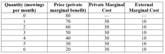 (Table: Benefits and Costs of Lawn Mowing) Answer the following question. According to the figure above, the socially optimal outcome is _____ mowing(s) per month.