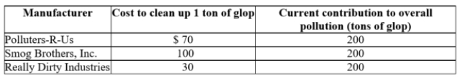 The following companies all manufacture widgets and dump tons of glop into the air. The government wants to halve total pollution but does not know how much it will cost each company. If the government employs a tradable permit scheme in which it gives the same number of permits to each manufacturer at no cost, the total cost of cleanup for Polluters-R-Us after the exchange of permits is $____.