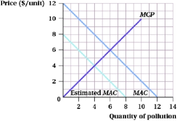 (Figure 17.13) According to the graph, MCP is the marginal cost of pollution, MAC is the marginal abatement cost, and the government's erroneous estimate of the marginal abatement cost is estimated MAC. Answer the following questions. a. What is the socially optimal level of pollution? b. If the government uses a quantity restriction, how much pollution will be emitted? c. If the government uses a price-based restriction, how much pollution will be emitted? d. What is the deadweight loss from the quantity restriction and from the price-based restriction?