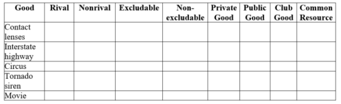 (Table: Good Categories) Tick off the appropriate categories for each good.