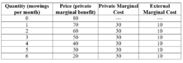 (Table: Benefits and Costs of Lawn Mowing) Answer the following questions. a. How many times will a self-interested person cut her lawn during the month? b. What is the socially optimal number of times to mow the lawn? c. How might lawn cutting generate positive externalities? d. Besides carrying external marginal costs, suppose that lawn cutting also generates an external marginal benefit of $10. What now is the socially optimal number of times that a lawn should be cut?
