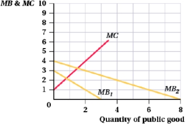 (Figure: Public Goods) The graph shows the marginal benefit curves for two consumers of a public good. a. Graph the total marginal benefit curve. b. What is the total marginal benefit of 4 units of a public good? c. What is the efficient quantity of the public good?